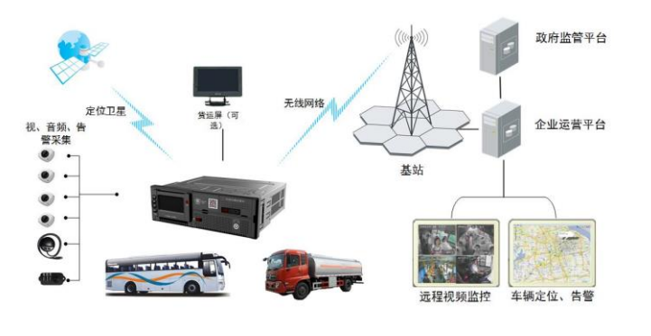 車載視頻監(jiān)控終端7500典型應(yīng)用.png